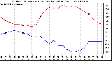 Milwaukee Weather Outdoor Temperature (vs) Dew Point (Last 24 Hours)