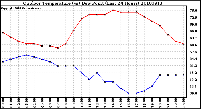 Milwaukee Weather Outdoor Temperature (vs) Dew Point (Last 24 Hours)