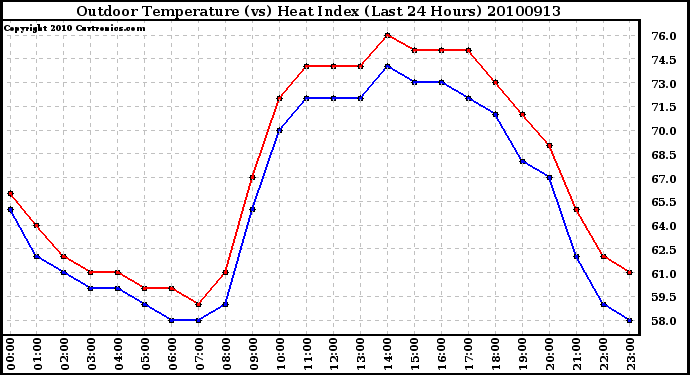 Milwaukee Weather Outdoor Temperature (vs) Heat Index (Last 24 Hours)