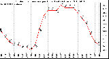 Milwaukee Weather Outdoor Temperature per Hour (Last 24 Hours)