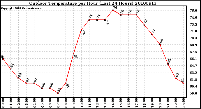 Milwaukee Weather Outdoor Temperature per Hour (Last 24 Hours)