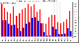 Milwaukee Weather Outdoor Temperature Daily High/Low