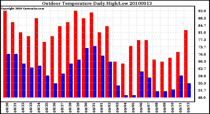 Milwaukee Weather Outdoor Temperature Daily High/Low