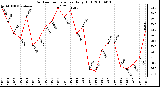 Milwaukee Weather Outdoor Temperature Daily High