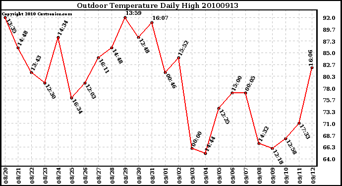 Milwaukee Weather Outdoor Temperature Daily High