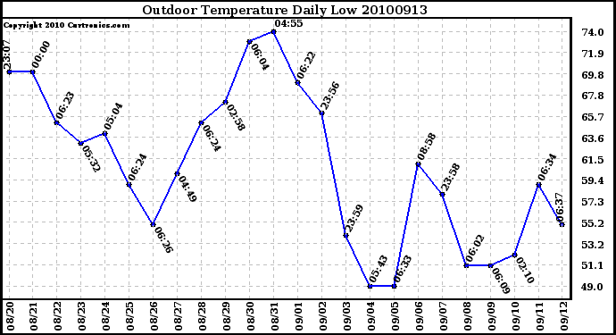 Milwaukee Weather Outdoor Temperature Daily Low