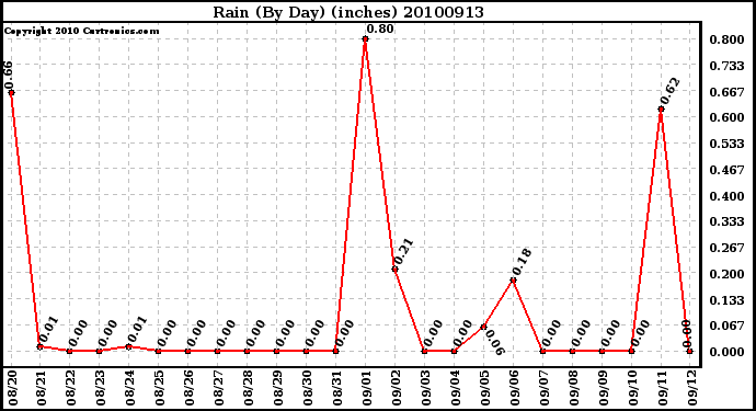 Milwaukee Weather Rain (By Day) (inches)