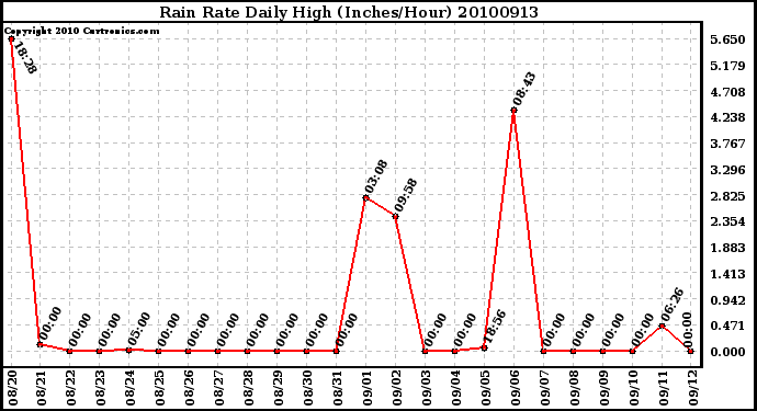 Milwaukee Weather Rain Rate Daily High (Inches/Hour)