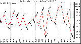 Milwaukee Weather Solar Radiation Daily High W/m2