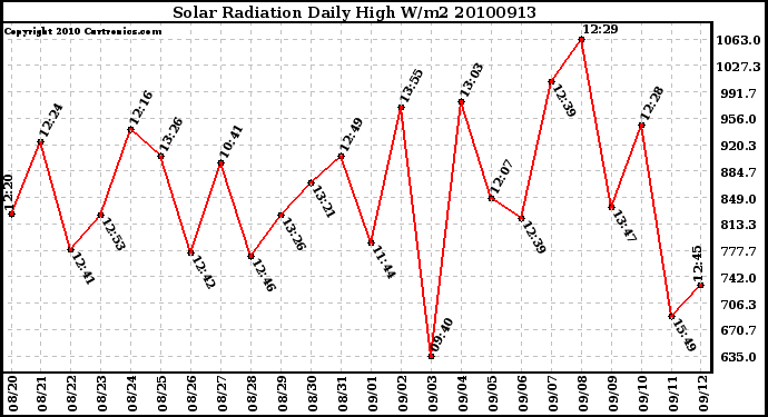 Milwaukee Weather Solar Radiation Daily High W/m2