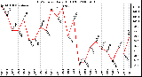 Milwaukee Weather THSW Index Daily High (F)