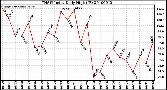 Milwaukee Weather THSW Index Daily High (F)