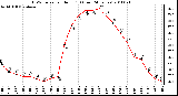 Milwaukee Weather THSW Index per Hour (F) (Last 24 Hours)