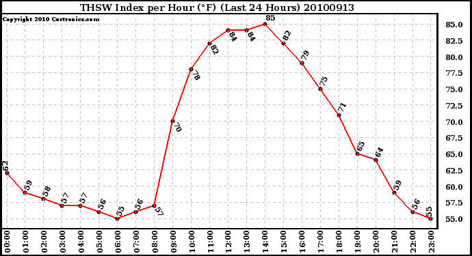 Milwaukee Weather THSW Index per Hour (F) (Last 24 Hours)