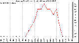 Milwaukee Weather Average Wind Speed (Last 24 Hours)