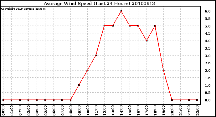 Milwaukee Weather Average Wind Speed (Last 24 Hours)