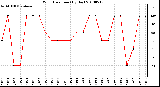 Milwaukee Weather Wind Direction (By Day)