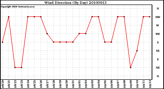 Milwaukee Weather Wind Direction (By Day)