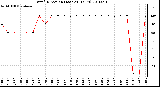 Milwaukee Weather Wind Direction (Last 24 Hours)