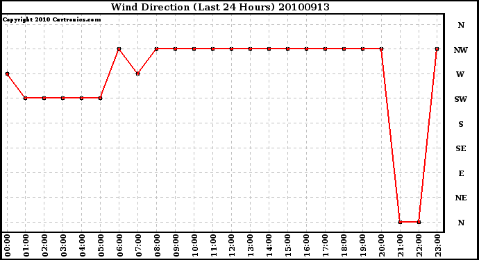 Milwaukee Weather Wind Direction (Last 24 Hours)