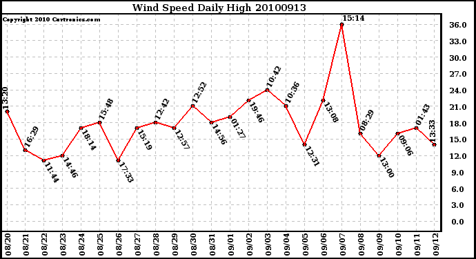 Milwaukee Weather Wind Speed Daily High