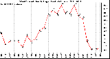 Milwaukee Weather Wind Speed Hourly High (Last 24 Hours)