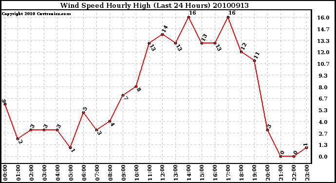 Milwaukee Weather Wind Speed Hourly High (Last 24 Hours)