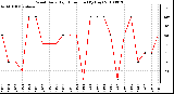 Milwaukee Weather Wind Daily High Direction (By Day)