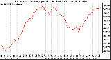 Milwaukee Weather Barometric Pressure per Minute (Last 24 Hours)