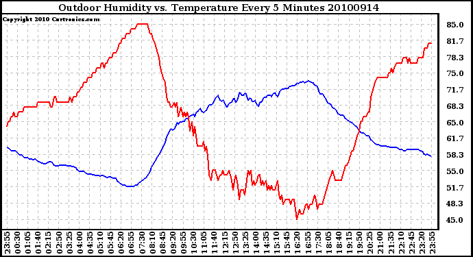 Milwaukee Weather Outdoor Humidity vs. Temperature Every 5 Minutes