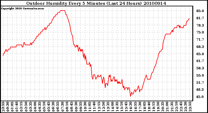 Milwaukee Weather Outdoor Humidity Every 5 Minutes (Last 24 Hours)