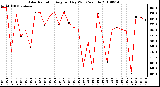 Milwaukee Weather Solar Radiation Avg per Day W/m2/minute