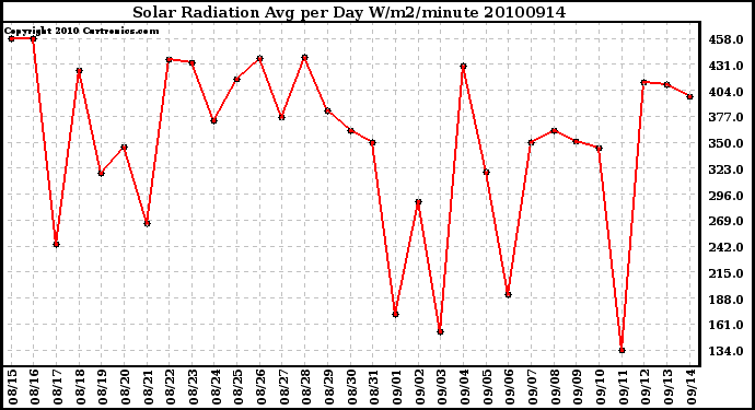 Milwaukee Weather Solar Radiation Avg per Day W/m2/minute