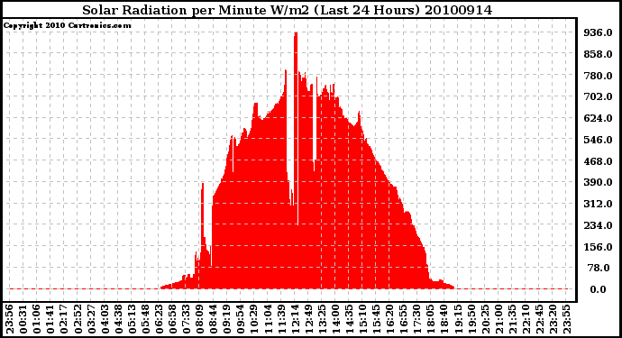 Milwaukee Weather Solar Radiation per Minute W/m2 (Last 24 Hours)