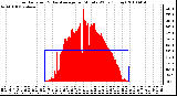 Milwaukee Weather Solar Radiation & Day Average per Minute W/m2 (Today)