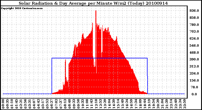 Milwaukee Weather Solar Radiation & Day Average per Minute W/m2 (Today)