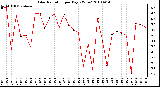 Milwaukee Weather Solar Radiation per Day KW/m2