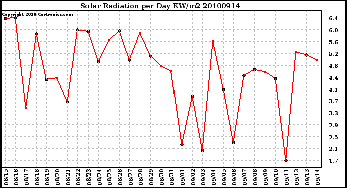 Milwaukee Weather Solar Radiation per Day KW/m2