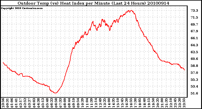 Milwaukee Weather Outdoor Temp (vs) Heat Index per Minute (Last 24 Hours)