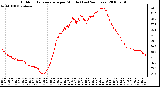 Milwaukee Weather Outdoor Temperature per Minute (Last 24 Hours)