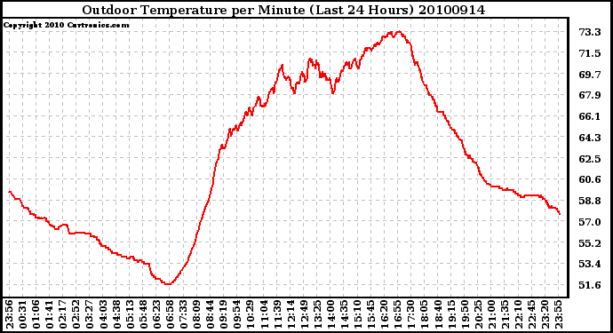 Milwaukee Weather Outdoor Temperature per Minute (Last 24 Hours)