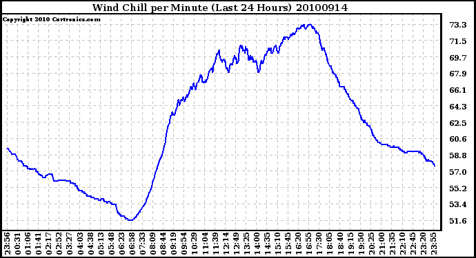 Milwaukee Weather Wind Chill per Minute (Last 24 Hours)