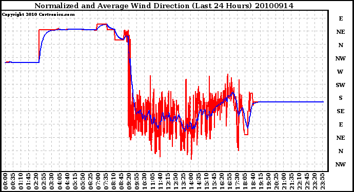 Milwaukee Weather Normalized and Average Wind Direction (Last 24 Hours)