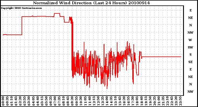 Milwaukee Weather Normalized Wind Direction (Last 24 Hours)