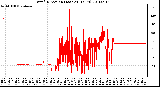 Milwaukee Weather Wind Direction (Last 24 Hours)