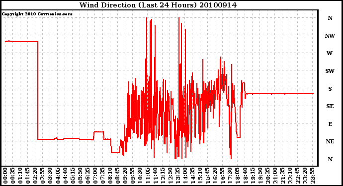 Milwaukee Weather Wind Direction (Last 24 Hours)