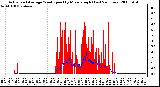 Milwaukee Weather Actual and Average Wind Speed by Minute mph (Last 24 Hours)