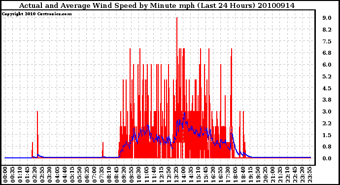 Milwaukee Weather Actual and Average Wind Speed by Minute mph (Last 24 Hours)