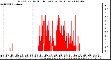 Milwaukee Weather Wind Speed by Minute mph (Last 24 Hours)