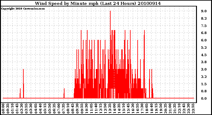 Milwaukee Weather Wind Speed by Minute mph (Last 24 Hours)